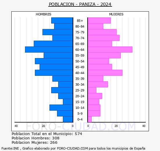 Paniza - Pirmide de poblacin grupos quinquenales - Censo 2024