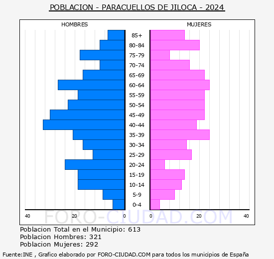 Paracuellos de Jiloca - Pirmide de poblacin grupos quinquenales - Censo 2024