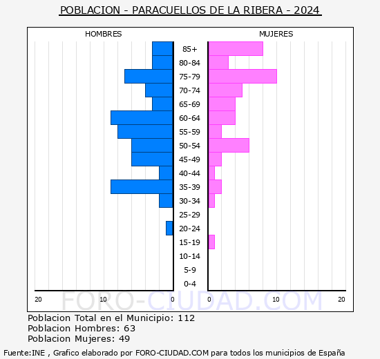 Paracuellos de la Ribera - Pir�mide de poblaci�n grupos quinquenales - Censo 2024