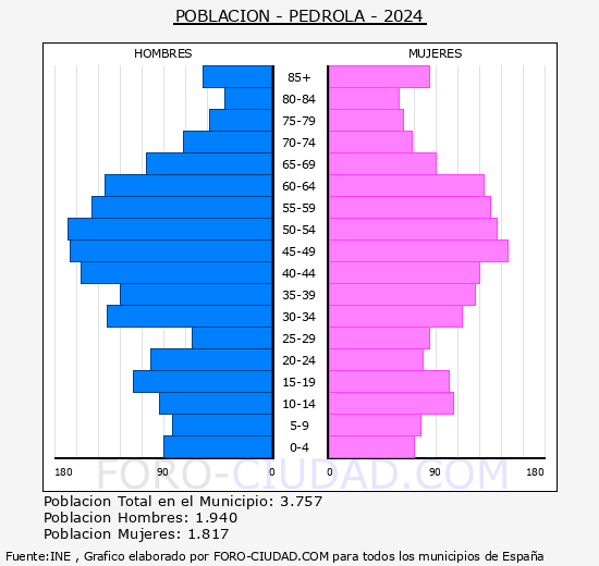 Pedrola - Pirmide de poblacin grupos quinquenales - Censo 2024
