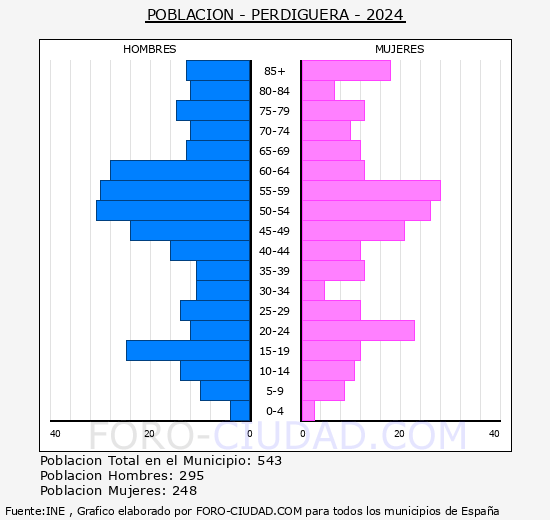 Perdiguera - Pirmide de poblacin grupos quinquenales - Censo 2024