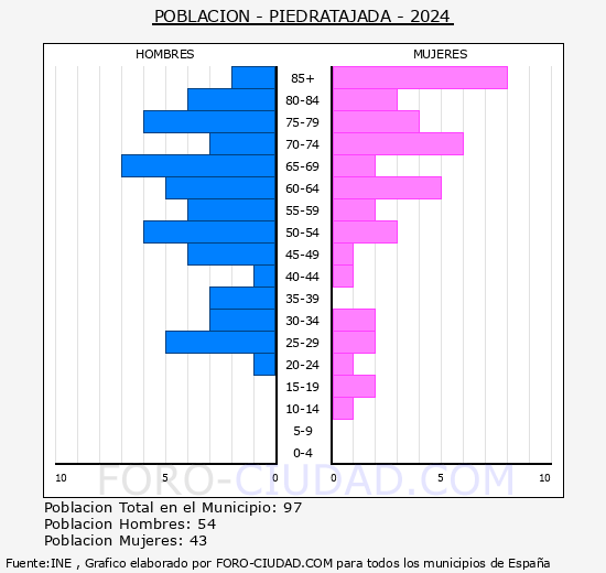 Piedratajada - Pirmide de poblacin grupos quinquenales - Censo 2024