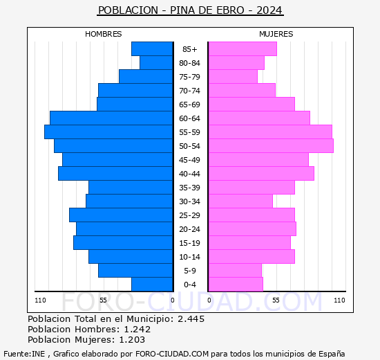 Pina de Ebro - Pirmide de poblacin grupos quinquenales - Censo 2024