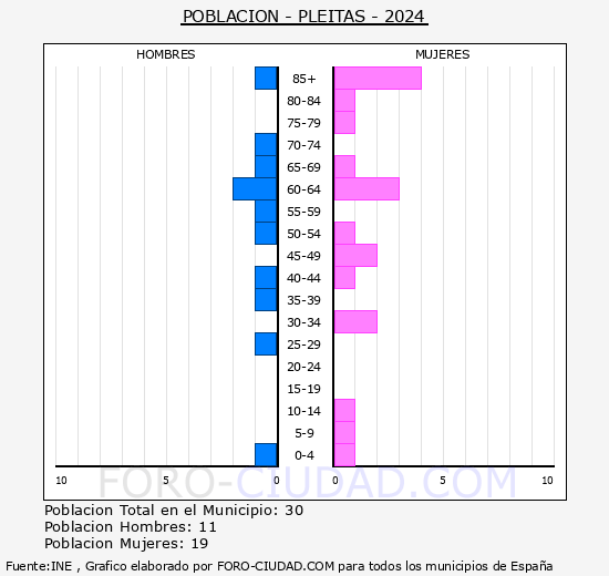 Pleitas - Pirmide de poblacin grupos quinquenales - Censo 2024