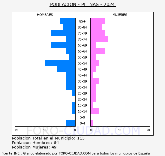 Plenas - Pirmide de poblacin grupos quinquenales - Censo 2024