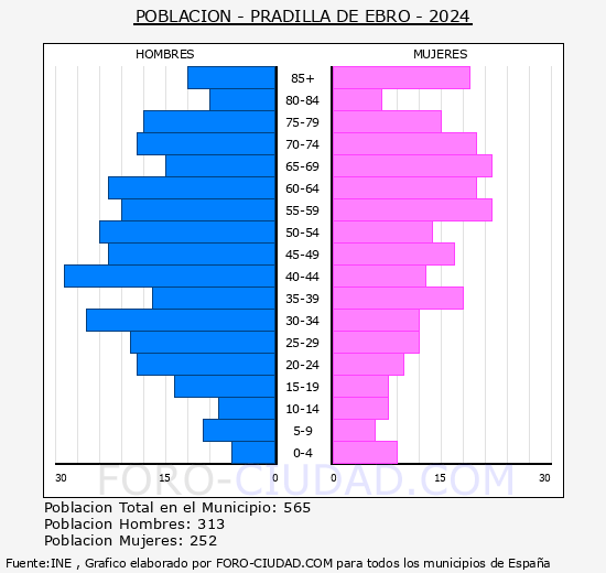 Pradilla de Ebro - Pirmide de poblacin grupos quinquenales - Censo 2024