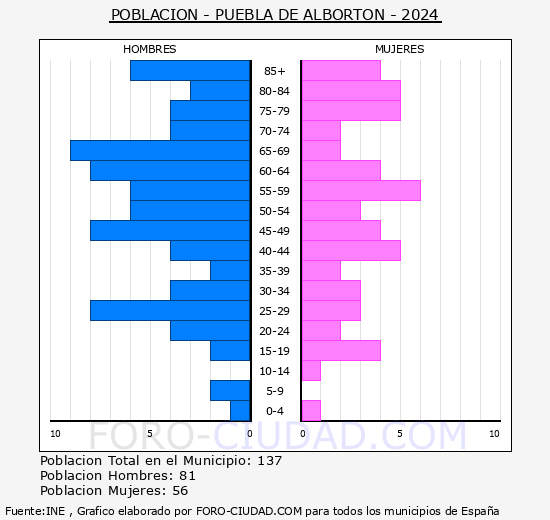 Puebla de Albort�n - Pir�mide de poblaci�n grupos quinquenales - Censo 2024