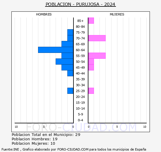 Purujosa - Pirmide de poblacin grupos quinquenales - Censo 2024