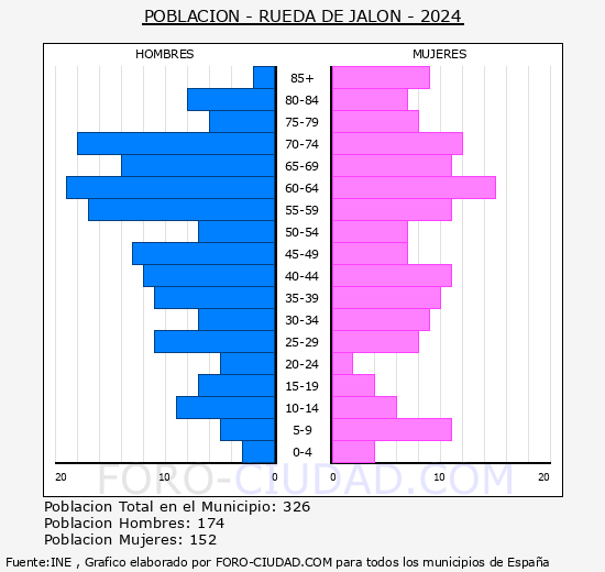 Rueda de Jaln - Pirmide de poblacin grupos quinquenales - Censo 2024