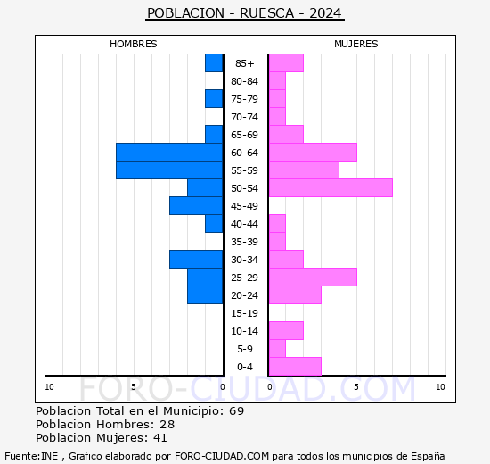 Ruesca - Pir�mide de poblaci�n grupos quinquenales - Censo 2024