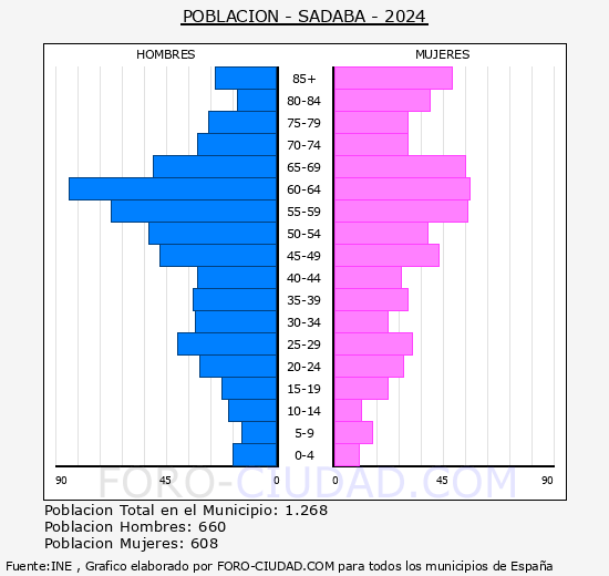 Sdaba - Pirmide de poblacin grupos quinquenales - Censo 2024
