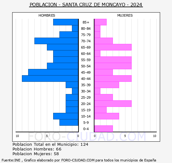 Santa Cruz de Moncayo - Pirmide de poblacin grupos quinquenales - Censo 2024