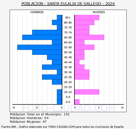 Santa Eulalia de Gllego - Pirmide de poblacin grupos quinquenales - Censo 2024