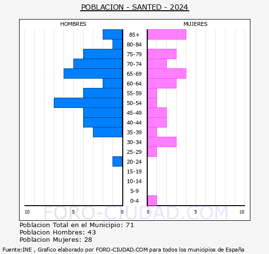 Santed - Pirmide de poblacin grupos quinquenales - Censo 2024