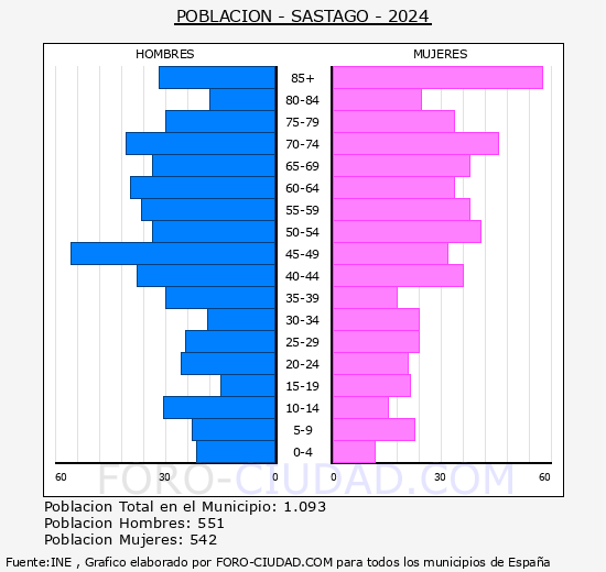 Sstago - Pirmide de poblacin grupos quinquenales - Censo 2024