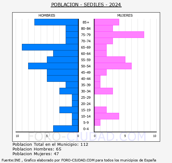Sediles - Pirmide de poblacin grupos quinquenales - Censo 2024