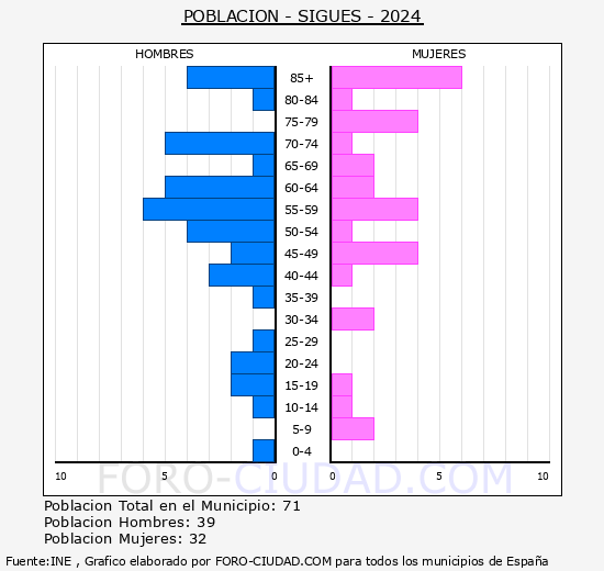 Sigs - Pirmide de poblacin grupos quinquenales - Censo 2024