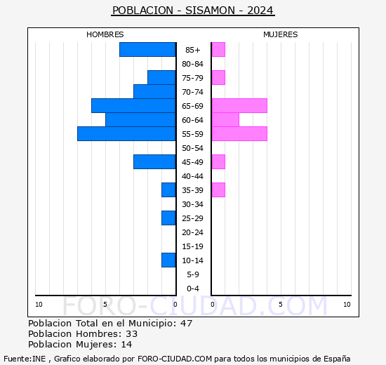 Sisam�n - Pir�mide de poblaci�n grupos quinquenales - Censo 2024