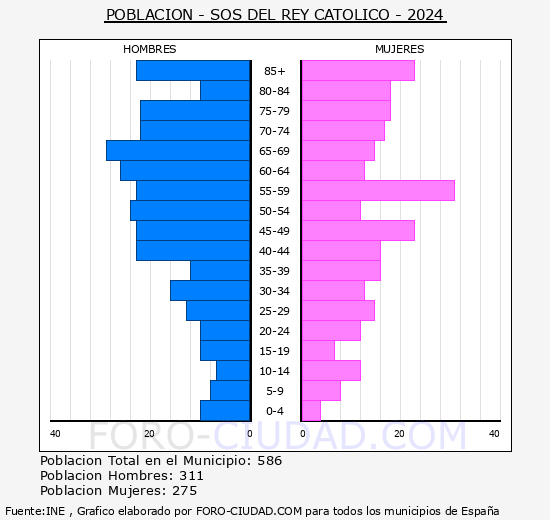 Sos del Rey Cat�lico - Pir�mide de poblaci�n grupos quinquenales - Censo 2024
