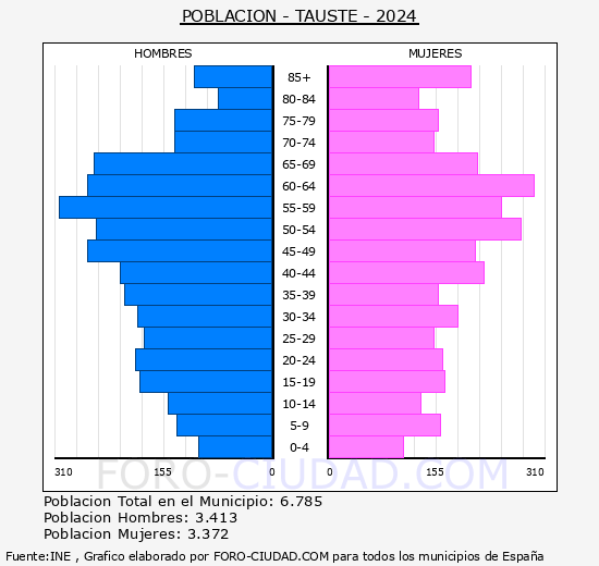Tauste - Pir�mide de poblaci�n grupos quinquenales - Censo 2024