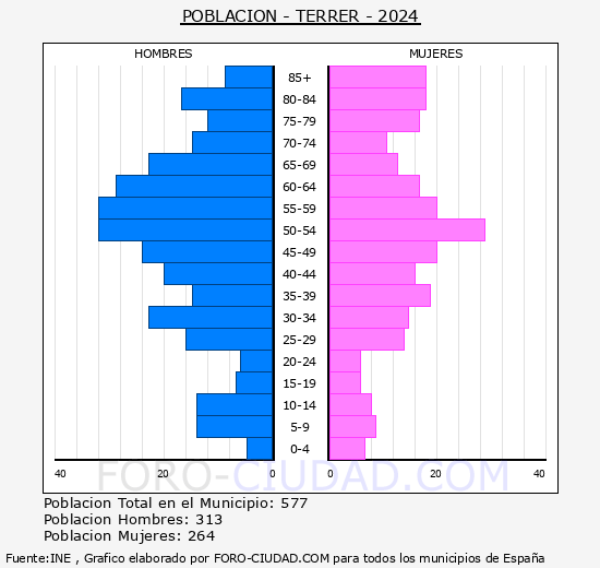 Terrer - Pir�mide de poblaci�n grupos quinquenales - Censo 2024