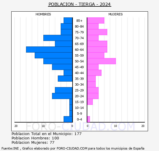 Tierga - Pirmide de poblacin grupos quinquenales - Censo 2024