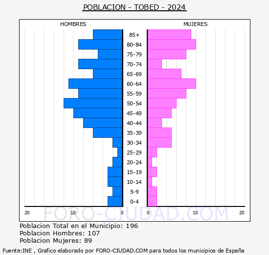 Tobed - Pir�mide de poblaci�n grupos quinquenales - Censo 2024