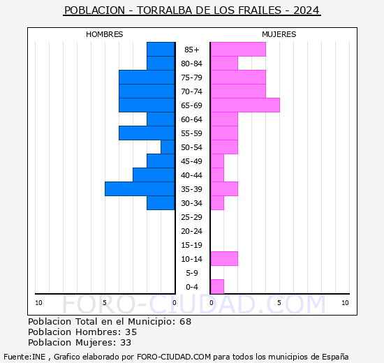 Torralba de los Frailes - Pir�mide de poblaci�n grupos quinquenales - Censo 2024