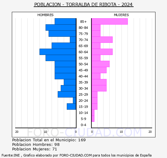 Torralba de Ribota - Pir�mide de poblaci�n grupos quinquenales - Censo 2024