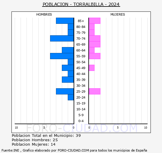 Torralbilla - Pir�mide de poblaci�n grupos quinquenales - Censo 2024
