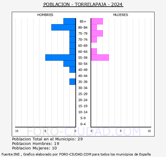 Torrelapaja - Pirmide de poblacin grupos quinquenales - Censo 2024