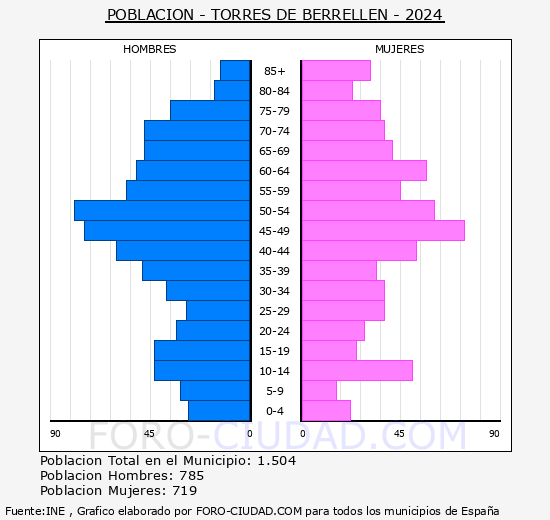 Torres de Berrell�n - Pir�mide de poblaci�n grupos quinquenales - Censo 2024