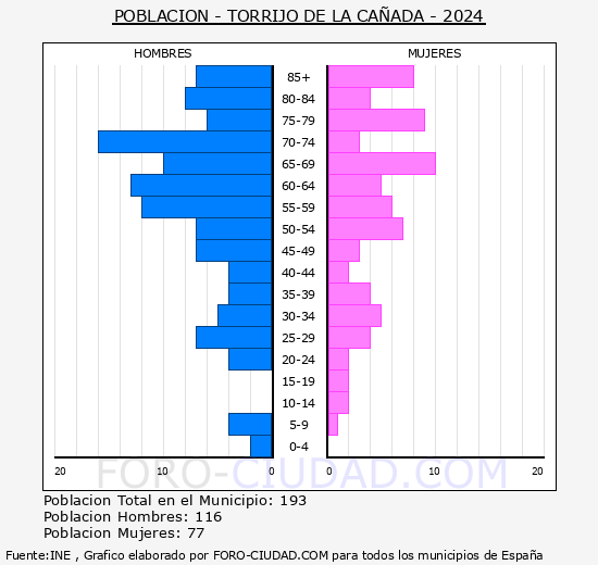 Torrijo de la Caada - Pirmide de poblacin grupos quinquenales - Censo 2024