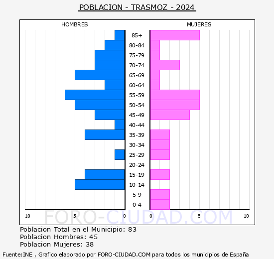 Trasmoz - Pirmide de poblacin grupos quinquenales - Censo 2024