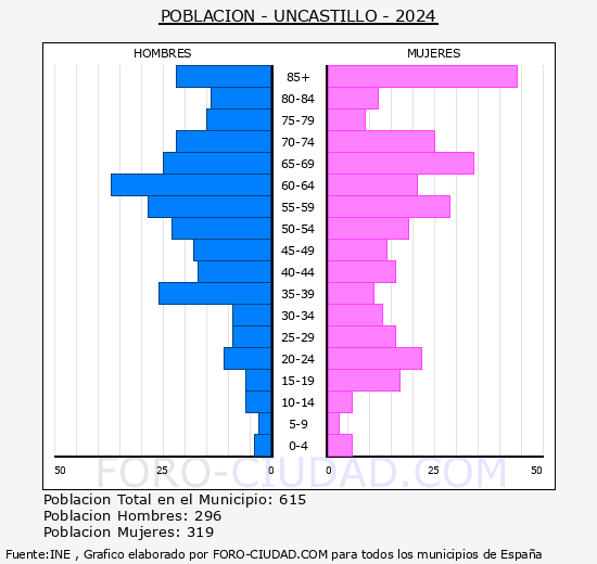 Uncastillo - Pir�mide de poblaci�n grupos quinquenales - Censo 2024