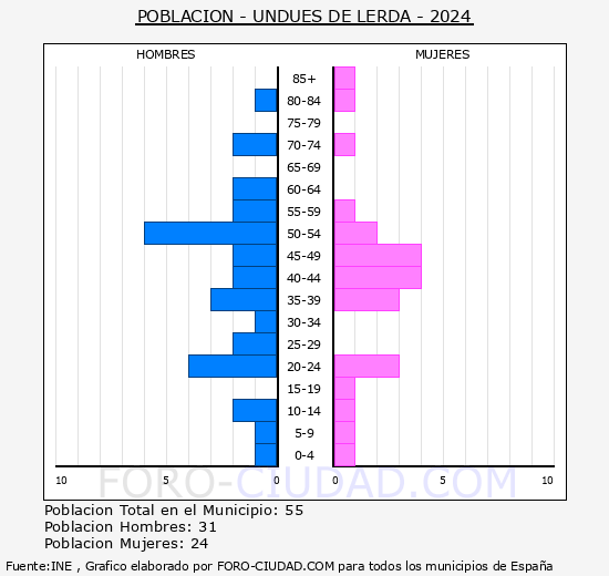 Undus de Lerda - Pirmide de poblacin grupos quinquenales - Censo 2024