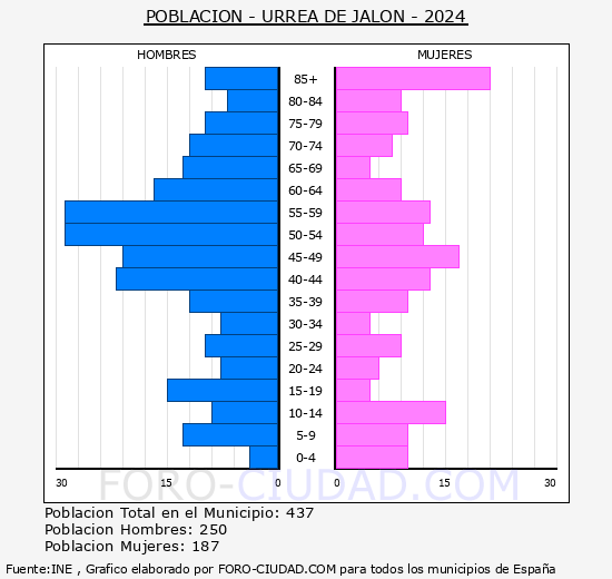 Urrea de Jal�n - Pir�mide de poblaci�n grupos quinquenales - Censo 2024