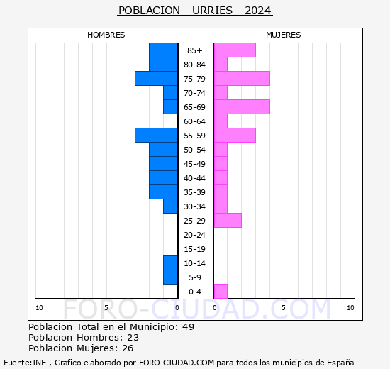 Urris - Pirmide de poblacin grupos quinquenales - Censo 2024