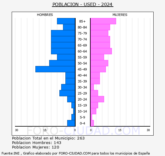 Used - Pir�mide de poblaci�n grupos quinquenales - Censo 2024