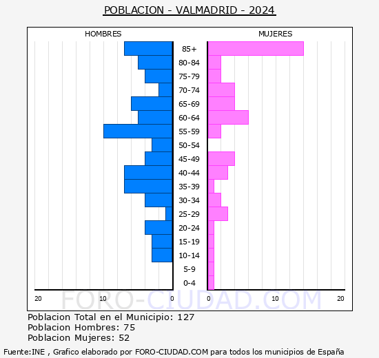 Valmadrid - Pirmide de poblacin grupos quinquenales - Censo 2024