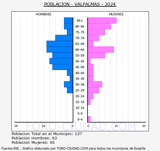 Valpalmas - Pir�mide de poblaci�n grupos quinquenales - Censo 2024
