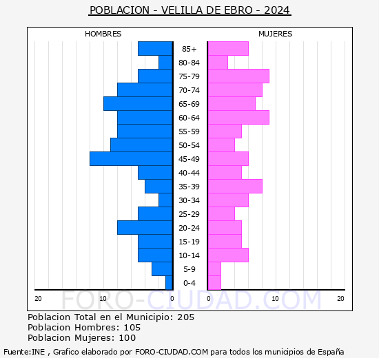 Velilla de Ebro - Pirmide de poblacin grupos quinquenales - Censo 2024