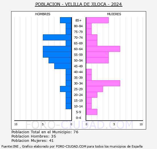 Velilla de Jiloca - Pirmide de poblacin grupos quinquenales - Censo 2024