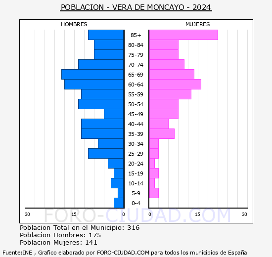 Vera de Moncayo - Pir�mide de poblaci�n grupos quinquenales - Censo 2024