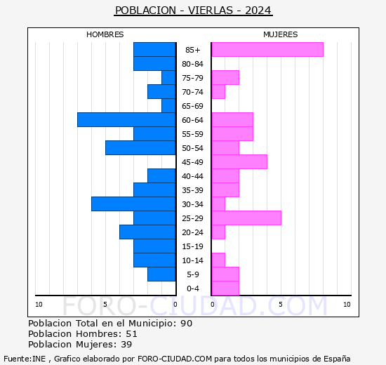 Vierlas - Pirmide de poblacin grupos quinquenales - Censo 2024