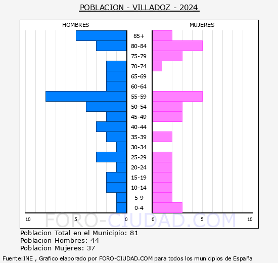 Villadoz - Pir�mide de poblaci�n grupos quinquenales - Censo 2024