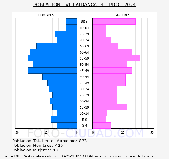 Villafranca de Ebro - Pir�mide de poblaci�n grupos quinquenales - Censo 2024