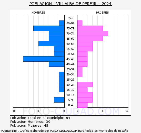 Villalba de Perejil - Pirmide de poblacin grupos quinquenales - Censo 2024
