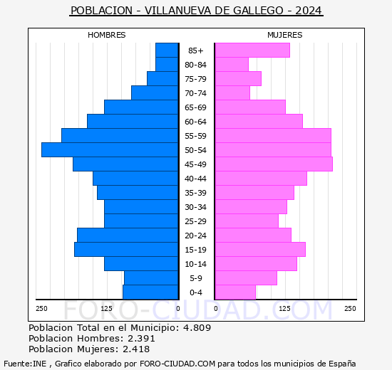 Villanueva de Gllego - Pirmide de poblacin grupos quinquenales - Censo 2024