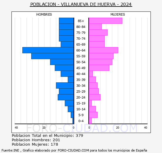Villanueva de Huerva - Pirmide de poblacin grupos quinquenales - Censo 2024